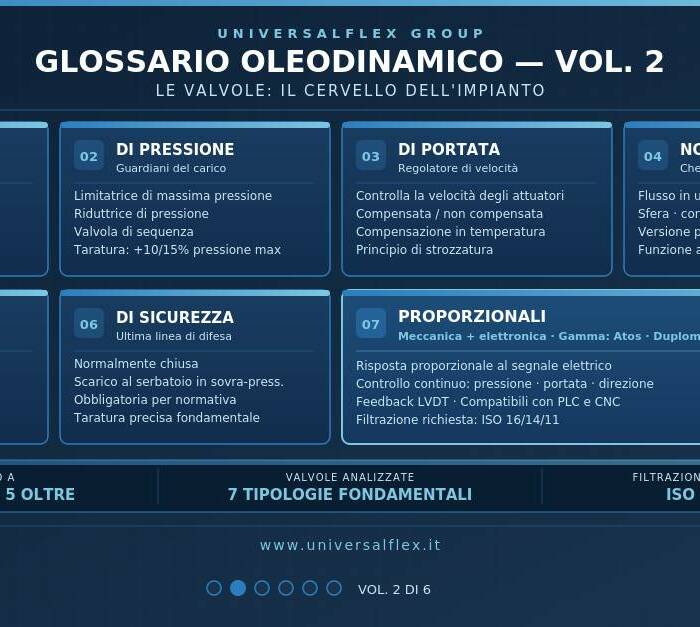 glossario oleodinamico vol.2 - le valvole