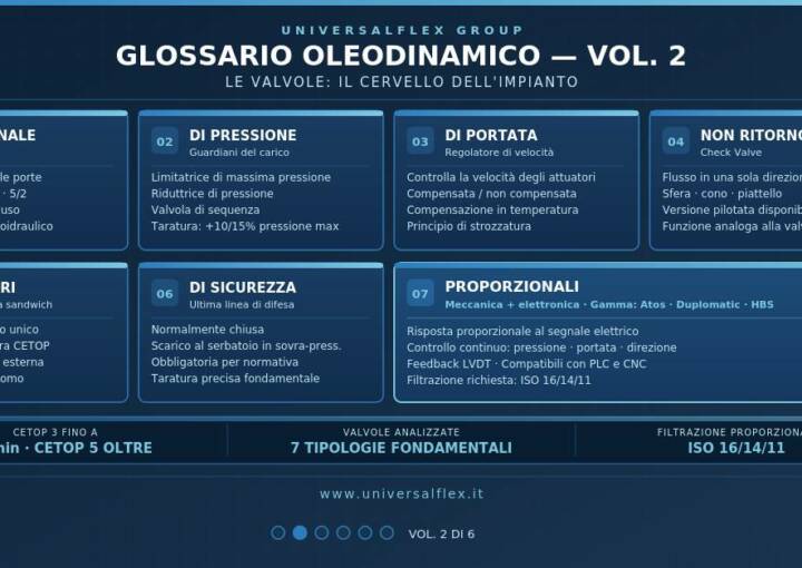 glossario oleodinamico vol.2 - le valvole