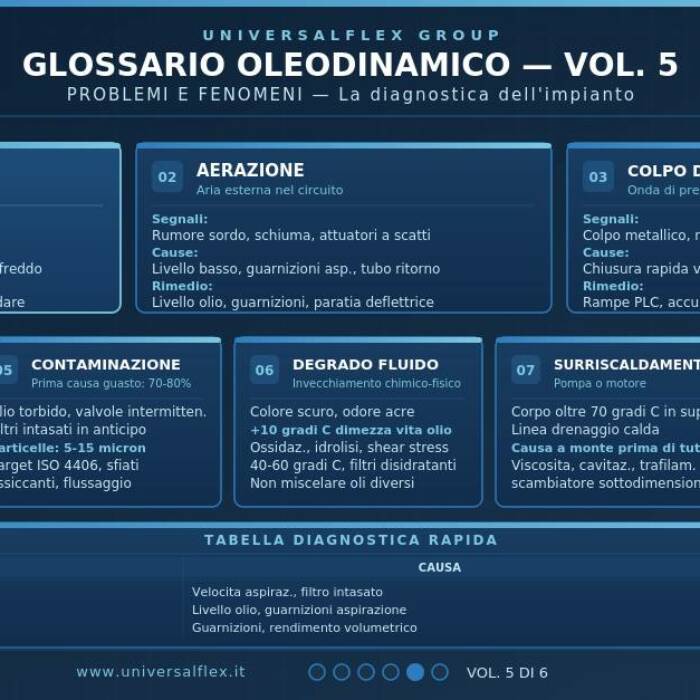 Glossario Oleodinamico Vol. 5 - Problemi e Fenomeni — La Diagnostica dell'Impianto