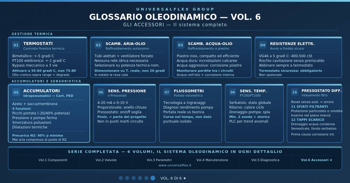 Glossario Oleodinamico Vol. 6 Gli accessori &ndash; Il sistema completo